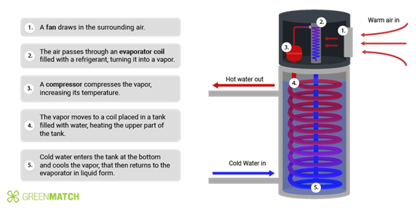 Heat Pump Water Heater diagram