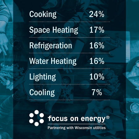 Restaurant Energy Use Stats