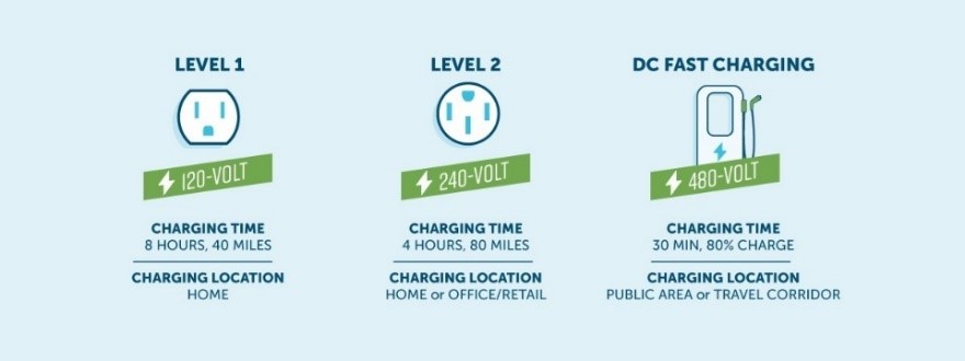 Graphic showing three different levels of EV Charging
