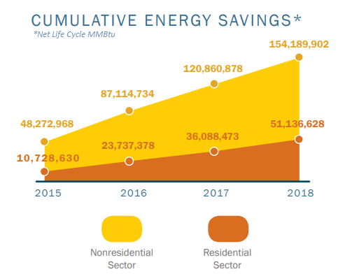 Cumulative Energy Savings
